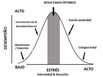 Infografia: curvatura de la intensitat i durada de l'estrès
