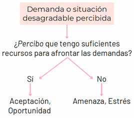 Infografia: percepció de l'estrès, oportunitat o amenaça