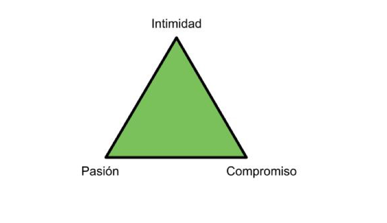 Triángulo de Sternberg - Instituto Psicología-Sexología Mallorca