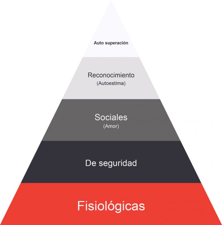 Pirámide de Maslow