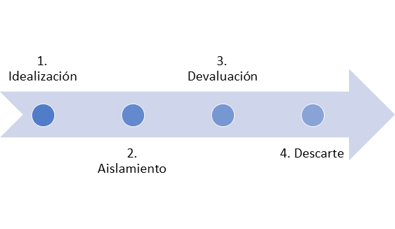 Cómo establece una relación una persona con un perfil narcisista
