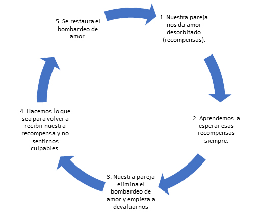 Phases love bombing